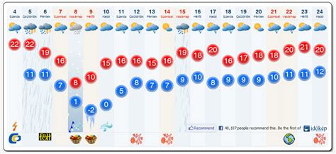 időkép fajsz|Fajsz időjárása